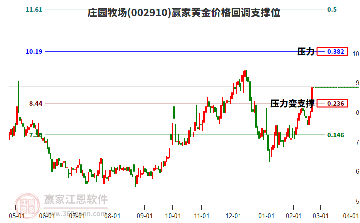 002910莊園牧場(chǎng)黃金價(jià)格回調(diào)支撐位工具