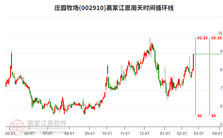 002910莊園牧場(chǎng)江恩周天時(shí)間循環(huán)線工具