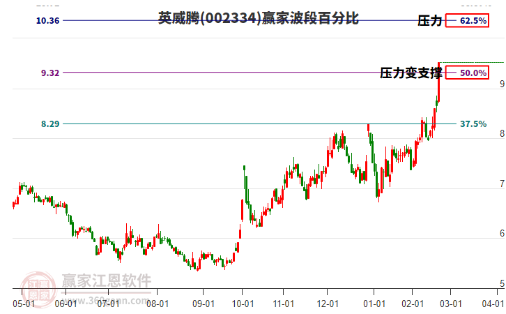 002334英威騰波段百分比工具