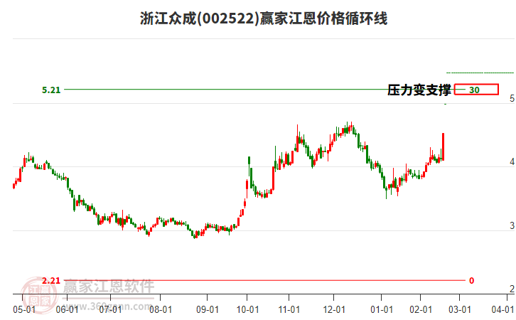002522浙江眾成江恩價(jià)格循環(huán)線工具