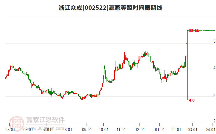 002522浙江眾成等距時(shí)間周期線工具