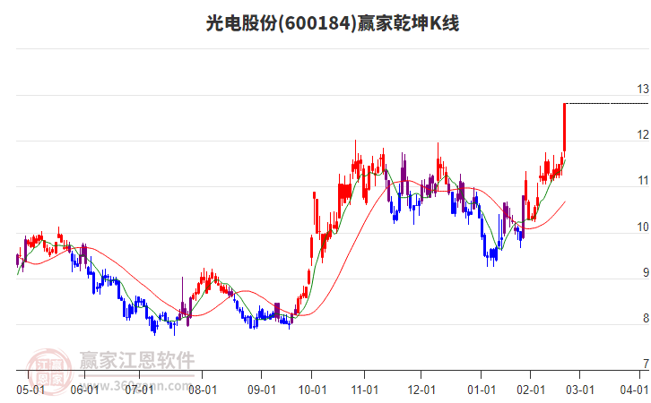 600184光電股份贏家乾坤K線工具 600184光電股份贏家乾坤K線工具