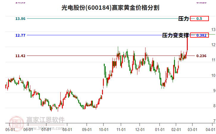 600184光電股份黃金價(jià)格分割工具 600184光電股份黃金價(jià)格分割工具