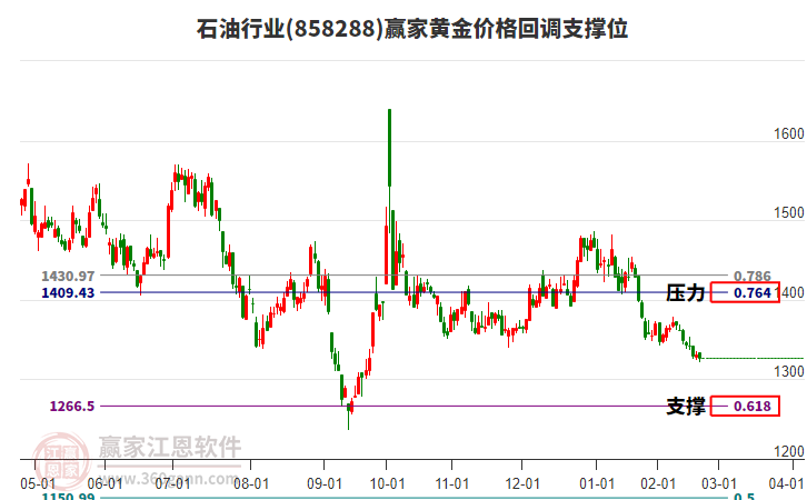 石油行業(yè)黃金價(jià)格回調(diào)支撐位工具