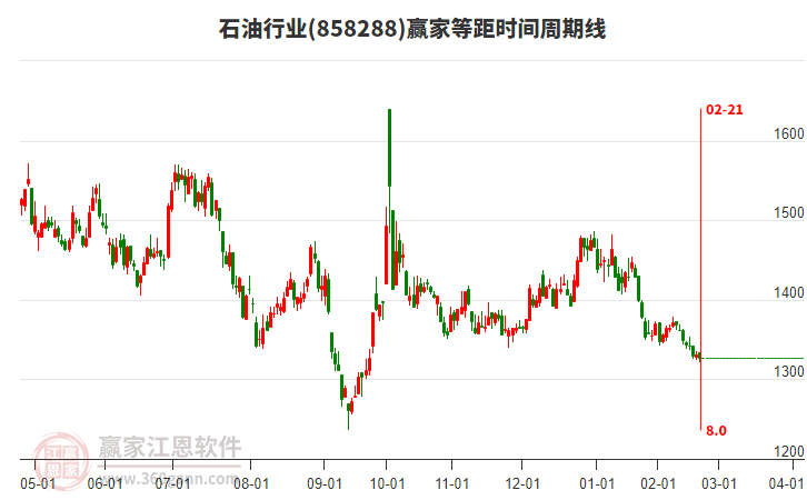 石油行業(yè)等距時(shí)間周期線工具