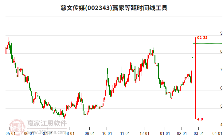 002343慈文傳媒等距時(shí)間周期線工具