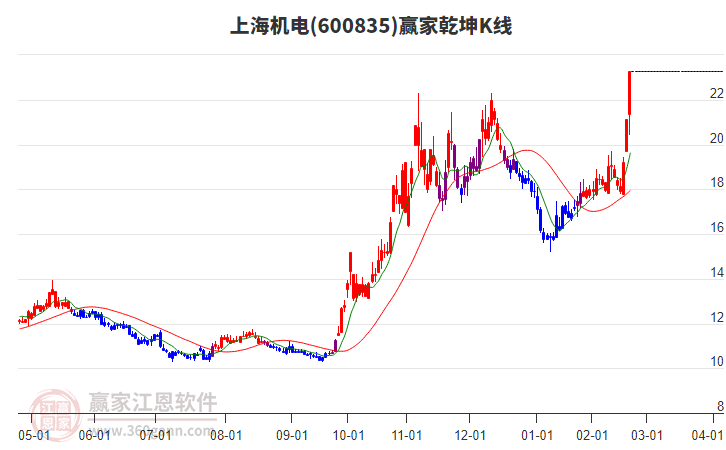 600835上海機(jī)電贏家乾坤K線工具