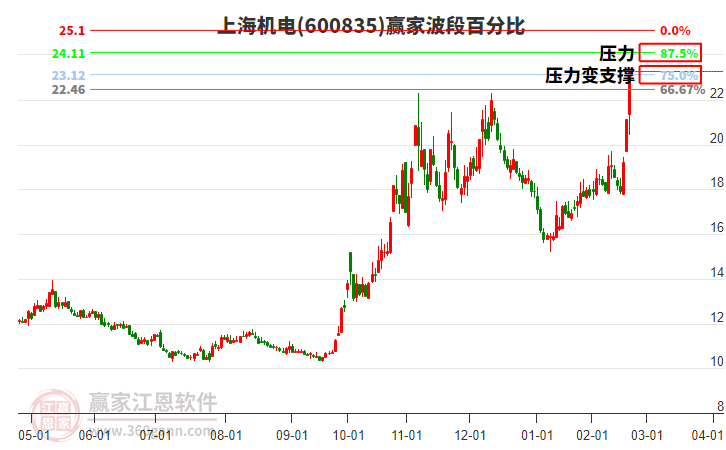 600835上海機(jī)電波段百分比工具