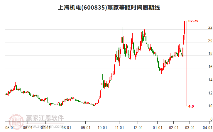 600835上海機(jī)電等距時(shí)間周期線工具