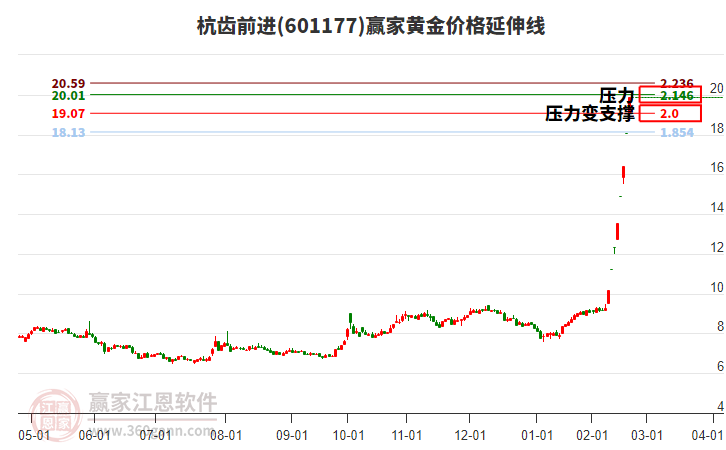 601177杭齒前進(jìn)黃金價格延伸線工具