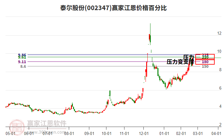 002347泰爾股份江恩價(jià)格百分比工具