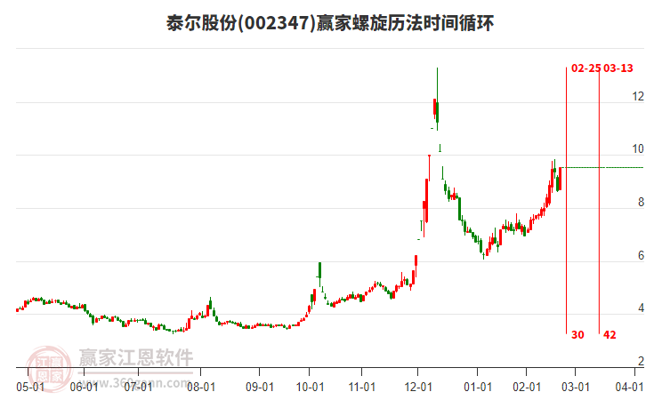 002347泰爾股份螺旋歷法時(shí)間循環(huán)工具