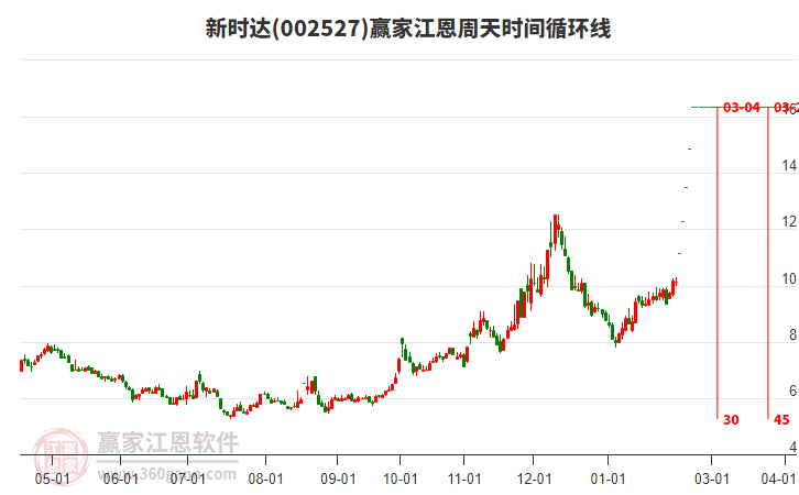 002527新時(shí)達(dá)江恩周天時(shí)間循環(huán)線工具