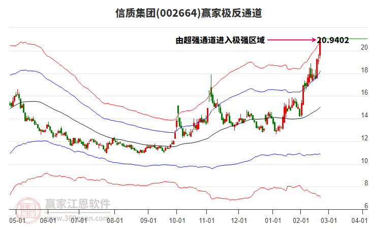002664信質(zhì)集團贏家極反通道工具