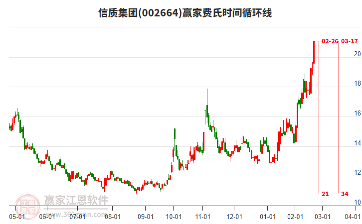 002664信質(zhì)集團費氏時間循環(huán)線工具