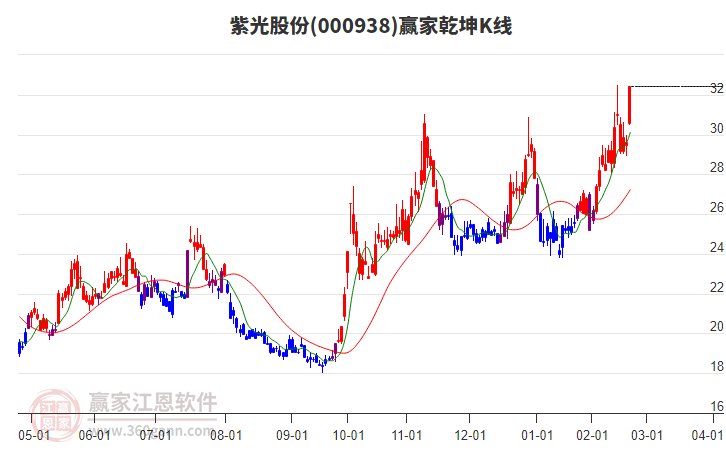 000938紫光股份贏家乾坤K線工具
