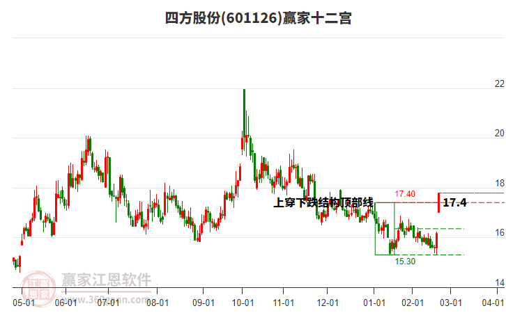 601126四方股份贏家十二宮工具 601126四方股份贏家十二宮工具