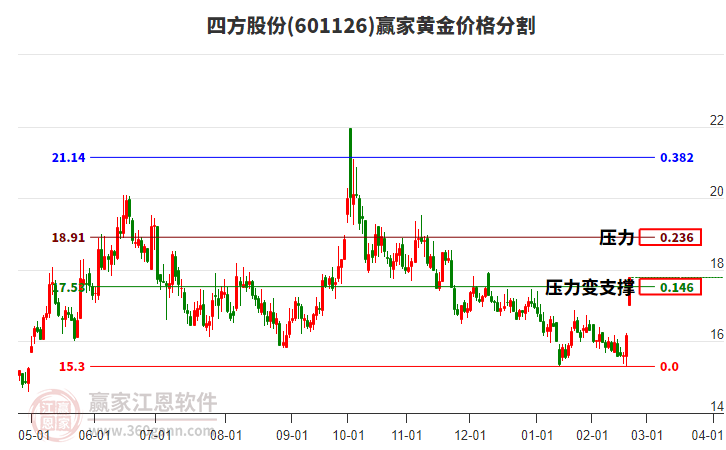 601126四方股份黃金價格分割工具 601126四方股份黃金價格分割工具
