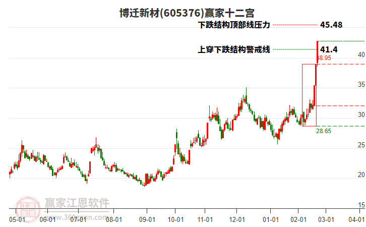 605376博遷新材贏家十二宮工具