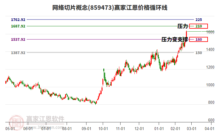網(wǎng)絡(luò)切片概念江恩價格循環(huán)線工具