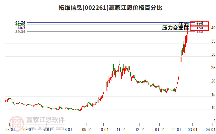 002261拓維信息江恩價(jià)格百分比工具