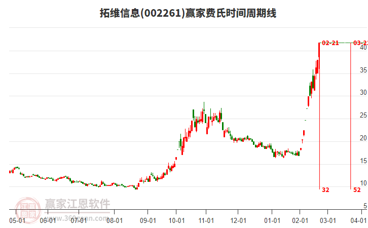 002261拓維信息費(fèi)氏時(shí)間周期線工具