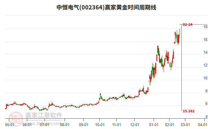 002364中恒電氣黃金時(shí)間周期線工具 002364中恒電氣黃金時(shí)間周期線工具