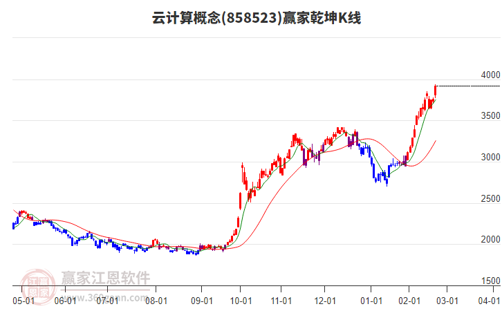 858523云計算贏家乾坤K線工具