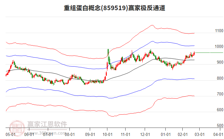 859519重組蛋白贏家極反通道工具 859519重組蛋白贏家極反通道工具