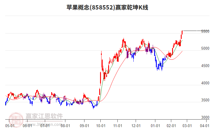 858552蘋果贏家乾坤K線工具