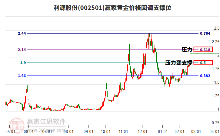 002501利源股份黃金價(jià)格回調(diào)支撐位工具