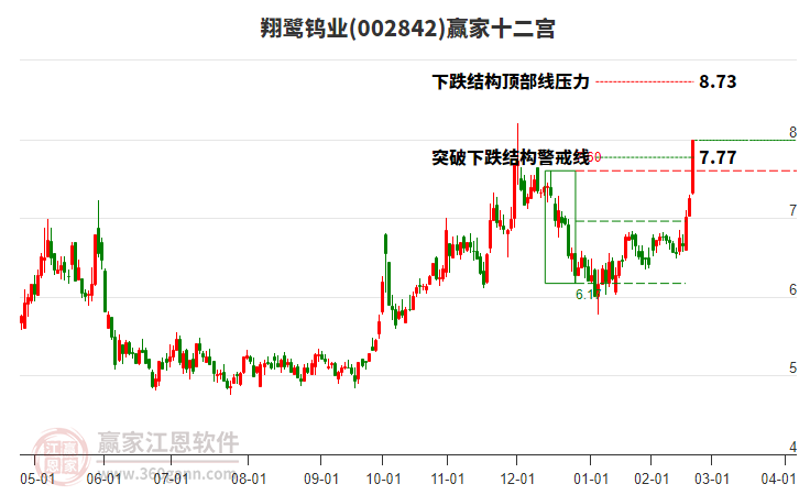 002842翔鷺鎢業(yè)贏家十二宮工具 002842翔鷺鎢業(yè)贏家十二宮工具