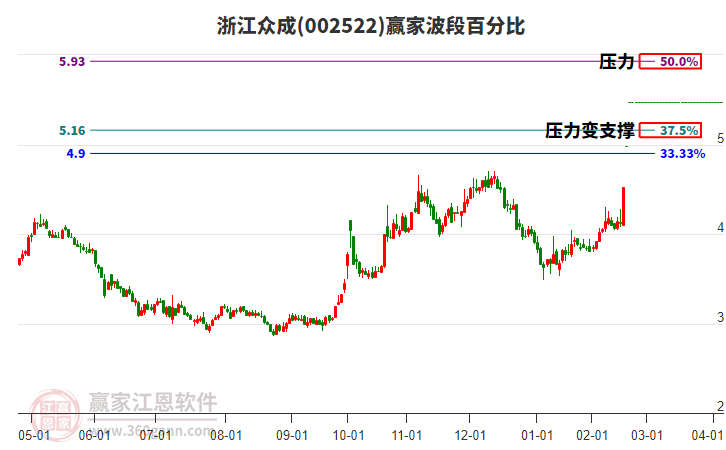 002522浙江眾成波段百分比工具