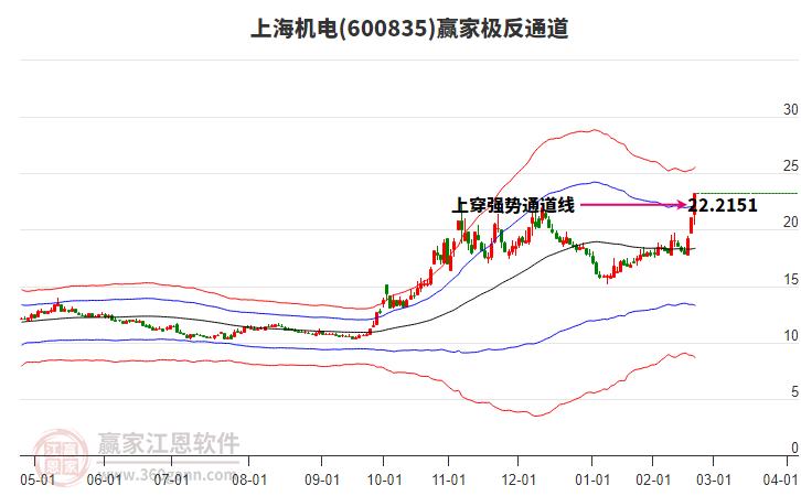 600835上海機電贏家極反通道工具