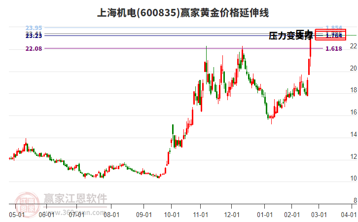 600835上海機電黃金價格延伸線工具