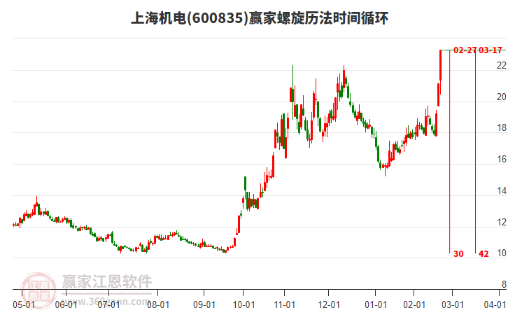 600835上海機電螺旋歷法時間循環(huán)工具