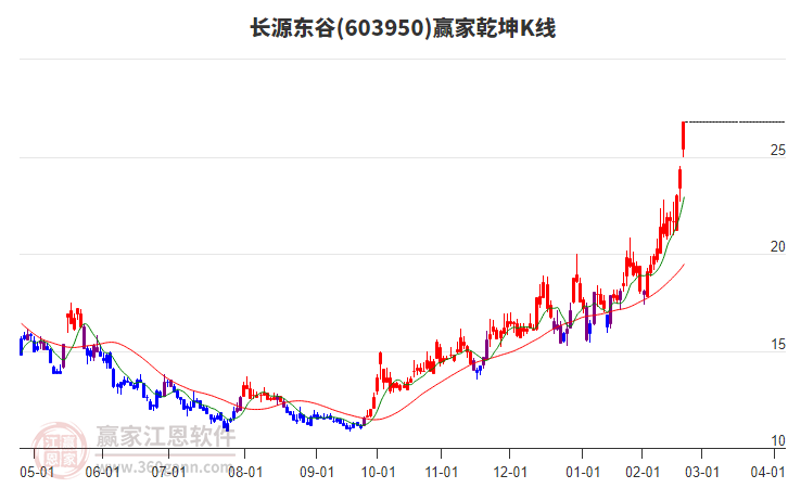 603950長源東谷贏家乾坤K線工具 603950長源東谷贏家乾坤K線工具