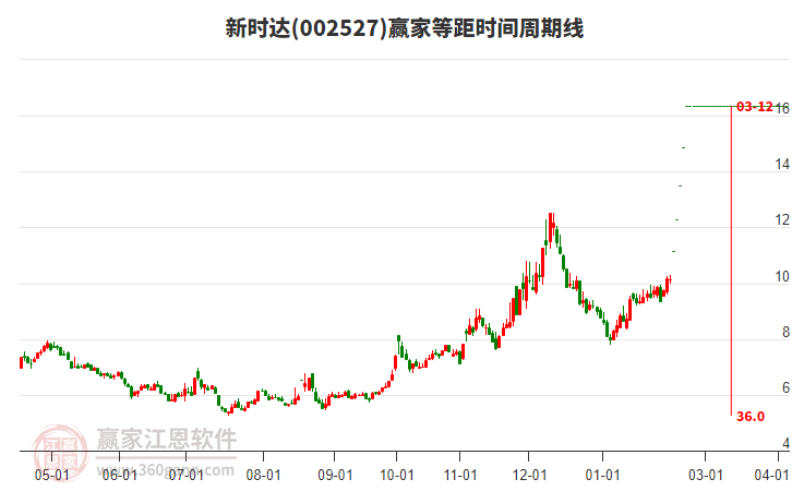002527新時(shí)達(dá)等距時(shí)間周期線工具