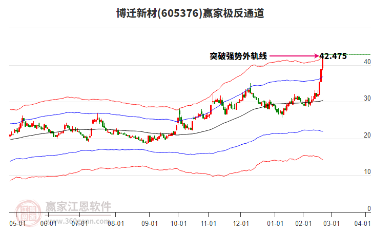 605376博遷新材贏家極反通道工具