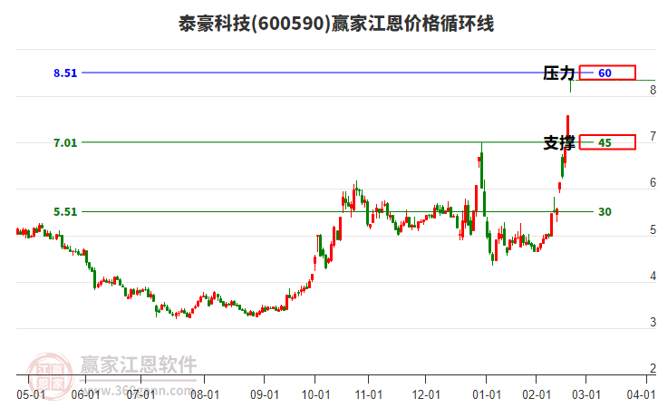 600590泰豪科技江恩價格循環(huán)線工具