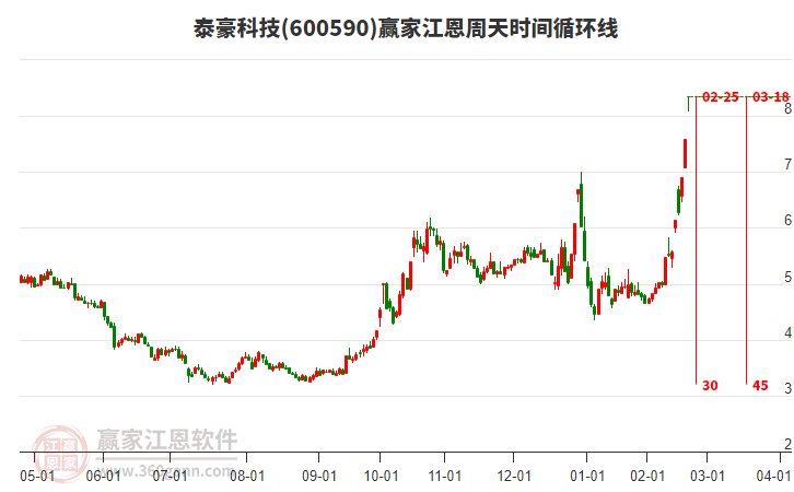 600590泰豪科技江恩周天時間循環(huán)線工具