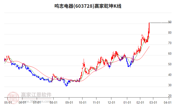 603728鳴志電器贏家乾坤K線工具