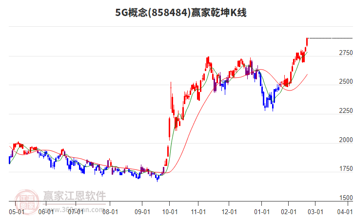 8584845G贏家乾坤K線工具