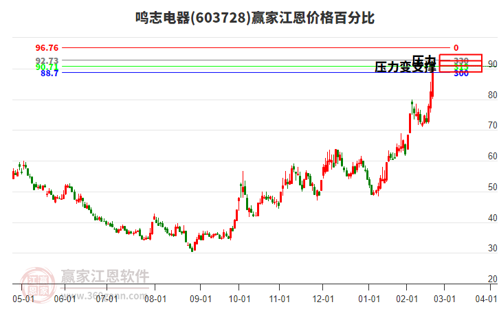 603728鳴志電器江恩價(jià)格百分比工具