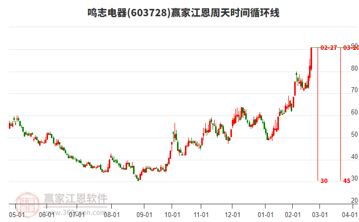 603728鳴志電器江恩周天時間循環(huán)線工具
