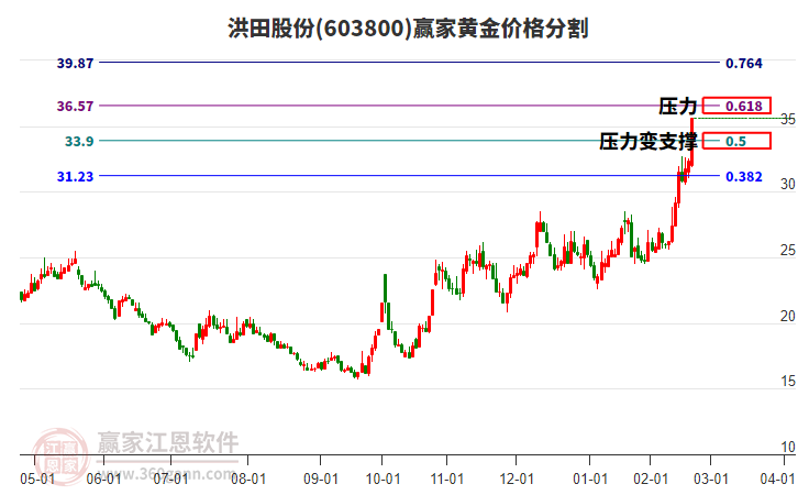 603800洪田股份黃金價(jià)格分割工具