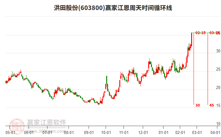 603800洪田股份江恩周天時間循環(huán)線工具