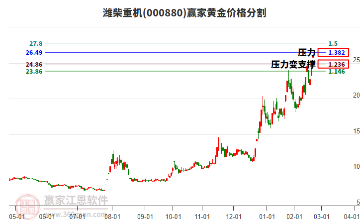 000880濰柴重機黃金價格分割工具