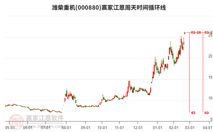 000880濰柴重機江恩周天時間循環(huán)線工具