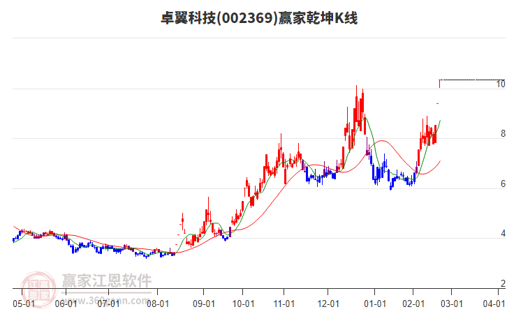 002369卓翼科技贏家乾坤K線工具